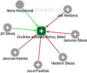 Družstvo vlastníků Ochoz, Běleč - náhled vizuálního zobrazení vztahů obchodního rejstříku