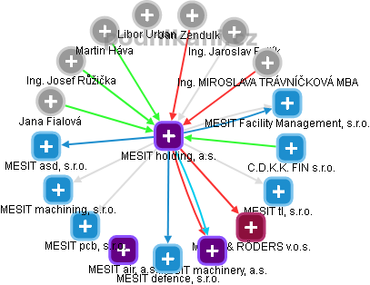 MESIT holding, a.s. - náhled vizuálního zobrazení vztahů obchodního rejstříku