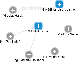 WOMBAT, s.r.o. - náhled vizuálního zobrazení vztahů obchodního rejstříku