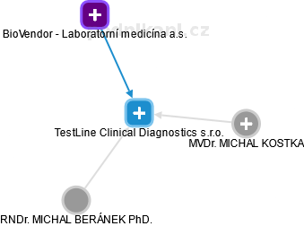 TestLine Clinical Diagnostics s.r.o. - náhled vizuálního zobrazení vztahů obchodního rejstříku
