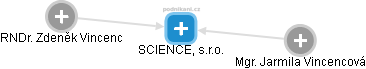 SCIENCE, s.r.o. - náhled vizuálního zobrazení vztahů obchodního rejstříku