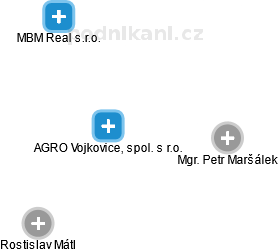AGRO Vojkovice, spol. s r.o. - náhled vizuálního zobrazení vztahů obchodního rejstříku