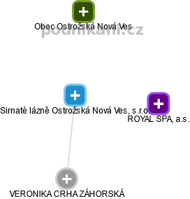 Sirnaté lázně Ostrožská Nová Ves, s.r.o. - náhled vizuálního zobrazení vztahů obchodního rejstříku