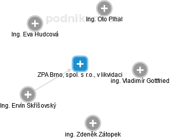 ZPA Brno, spol. s r.o., v likvidaci - náhled vizuálního zobrazení vztahů obchodního rejstříku