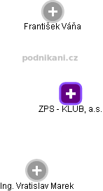 ZPS - KLUB, a.s. - náhled vizuálního zobrazení vztahů obchodního rejstříku