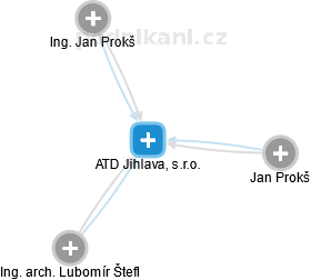 ATD Jihlava, s.r.o. - náhled vizuálního zobrazení vztahů obchodního rejstříku