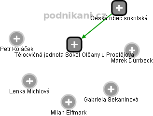 Tělocvičná jednota Sokol Olšany u Prostějova - náhled vizuálního zobrazení vztahů obchodního rejstříku
