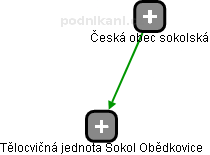 Tělocvičná jednota Sokol Obědkovice - náhled vizuálního zobrazení vztahů obchodního rejstříku