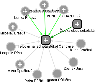 Tělocvičná jednota Sokol Čehovice - náhled vizuálního zobrazení vztahů obchodního rejstříku