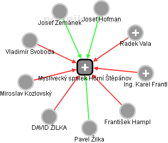 Myslivecký spolek Horní Štěpánov - náhled vizuálního zobrazení vztahů obchodního rejstříku