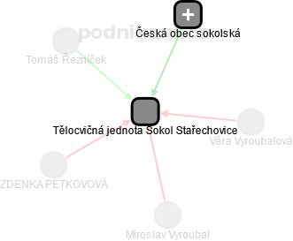 Tělocvičná jednota Sokol Stařechovice - náhled vizuálního zobrazení vztahů obchodního rejstříku