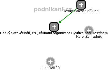 Český svaz včelařů, z.s., základní organizace Bystřice pod Hostýnem - náhled vizuálního zobrazení vztahů obchodního rejstříku