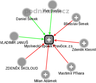 Myslivecký spolek Pravčice, z.s. - náhled vizuálního zobrazení vztahů obchodního rejstříku