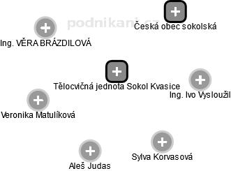 Tělocvičná jednota Sokol Kvasice - náhled vizuálního zobrazení vztahů obchodního rejstříku
