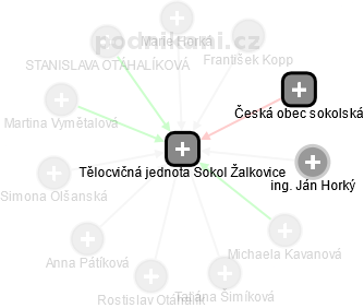Tělocvičná jednota Sokol Žalkovice - náhled vizuálního zobrazení vztahů obchodního rejstříku