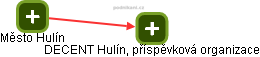 DECENT Hulín, příspěvková organizace - náhled vizuálního zobrazení vztahů obchodního rejstříku