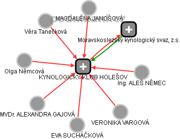 KYNOLOGICKÝ KLUB HOLEŠOV - náhled vizuálního zobrazení vztahů obchodního rejstříku
