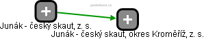 Junák - český skaut, okres Kroměříž, z. s. - náhled vizuálního zobrazení vztahů obchodního rejstříku