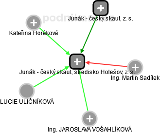 Junák - český skaut, středisko Holešov, z. s. - náhled vizuálního zobrazení vztahů obchodního rejstříku