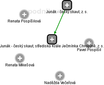 Junák - český skaut, středisko Krále Ječmínka Chropyně, z. s. - náhled vizuálního zobrazení vztahů obchodního rejstříku