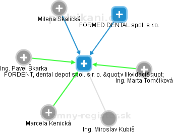 FORDENT, dental depot spol. s r. o. v likvidaci - náhled vizuálního zobrazení vztahů obchodního rejstříku