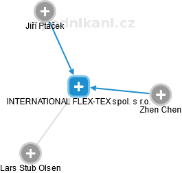 INTERNATIONAL FLEX-TEX spol. s r.o. - náhled vizuálního zobrazení vztahů obchodního rejstříku