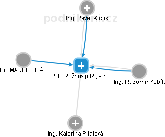 PBT Rožnov p.R., s.r.o. - náhled vizuálního zobrazení vztahů obchodního rejstříku