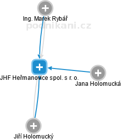 JHF Heřmanovice spol. s r. o. - náhled vizuálního zobrazení vztahů obchodního rejstříku