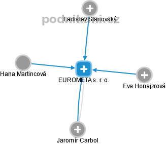 EUROMETA s. r. o. - náhled vizuálního zobrazení vztahů obchodního rejstříku