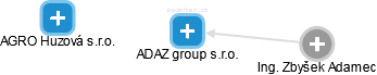 ADAZ group s.r.o. - náhled vizuálního zobrazení vztahů obchodního rejstříku
