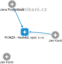 ROMZA - Nedvězí, spol. s r.o. - náhled vizuálního zobrazení vztahů obchodního rejstříku
