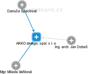 ARKO design, spol. s r. o. - náhled vizuálního zobrazení vztahů obchodního rejstříku