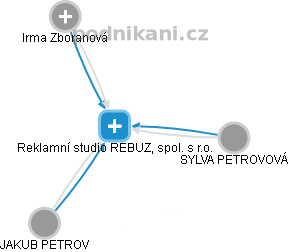 Reklamní studio REBUZ, spol. s r.o. - náhled vizuálního zobrazení vztahů obchodního rejstříku