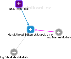 Horský hotel Sůkenická, spol. s r. o. - náhled vizuálního zobrazení vztahů obchodního rejstříku