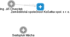 Zemědělská společnost Košatka spol. s r. o. - náhled vizuálního zobrazení vztahů obchodního rejstříku