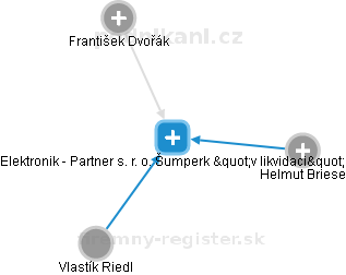 Elektronik - Partner s. r. o. Šumperk v likvidaci - náhled vizuálního zobrazení vztahů obchodního rejstříku