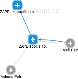 ZAPE spol. s r.o. - náhled vizuálního zobrazení vztahů obchodního rejstříku