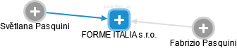 FORME ITALIA s.r.o. - náhled vizuálního zobrazení vztahů obchodního rejstříku