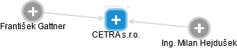 CETRA s.r.o. - náhled vizuálního zobrazení vztahů obchodního rejstříku