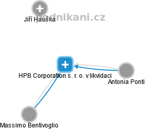 HPB Corporation s. r. o. v likvidaci - náhled vizuálního zobrazení vztahů obchodního rejstříku