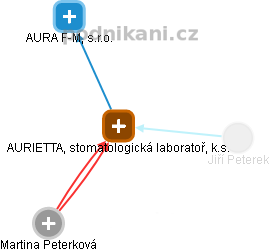 AURIETTA, stomatologická laboratoř, k.s. - náhled vizuálního zobrazení vztahů obchodního rejstříku