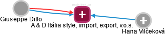 A & D Itália style, import, export, v.o.s. - náhled vizuálního zobrazení vztahů obchodního rejstříku