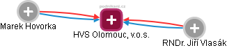 HVS Olomouc, v.o.s. - náhled vizuálního zobrazení vztahů obchodního rejstříku