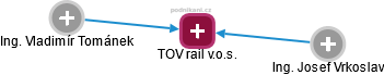 TOV rail v.o.s. - náhled vizuálního zobrazení vztahů obchodního rejstříku