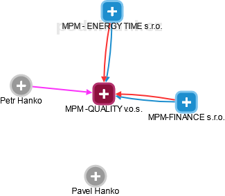 MPM -QUALITY v.o.s. - náhled vizuálního zobrazení vztahů obchodního rejstříku