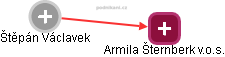 Armila Šternberk v.o.s. - náhled vizuálního zobrazení vztahů obchodního rejstříku