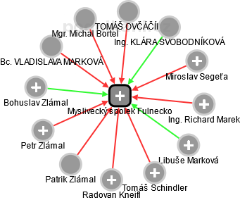 Myslivecký spolek Fulnecko - náhled vizuálního zobrazení vztahů obchodního rejstříku