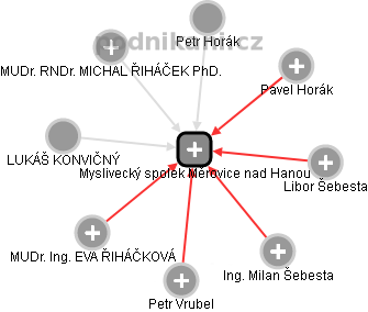 Myslivecký spolek Měrovice nad Hanou - náhled vizuálního zobrazení vztahů obchodního rejstříku