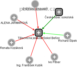 Tělocvičná jednota Sokol Beňov - náhled vizuálního zobrazení vztahů obchodního rejstříku