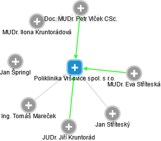 Poliklinika Vršovice spol. s r.o. - náhled vizuálního zobrazení vztahů obchodního rejstříku